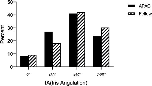 Figure 7 Comparisions on the percentage of IA types between APAC and fellow eyes.