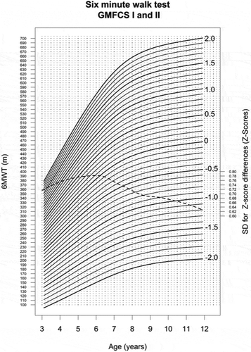 Figure 2. Reference curves for 6MWT in children with CP GMFCS levels 1 and 2. The centiles are labeled with the corresponding Z‐scores. The dashed line represents the standard deviation of the difference of 2 GMFM‐66 Z‐scores measured 6 months apart