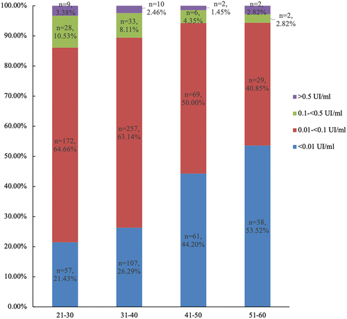 Figure 2. Distribution of anti-TT IgG antibody concentrations across age groups.