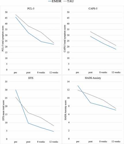 Figure 2. Mean scores for the EMDR and control conditions on self-reported (PCL-5) and clinician reported post-traumatic stress symptoms (CAPS-5), dissociative symptoms (DTS) and anxiety symptoms (HADS anxiety) at pre-treatment, post treatment, and eight and 12 week follow-ups