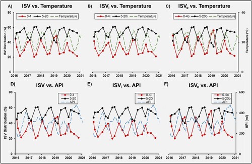 Figure 6. Time series of ISV 0–4 vs. 5–20 distribution and temperature/API. (A) All ISV and temperature. (B) ISV within 1000 m of grasslands and temperature. (C) ISV outside of 1000 m of grasslands and temperature. (D) All ISV and API. (E) ISV within 1000 m of grasslands and API. (F) ISV outside of 1000 m of grasslands and API.