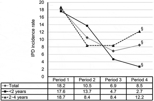 Figure 1. Incidence rate of IPD in Hong Kong children according to age groups. Since September 2009, all children were immunized using a 3-dose primary series at 2, 4 and 6 months of age and a booster dose at age 12–15 months. The incidence rates (as 100,000 per persons per year) were grouped into four periods to indicate the burden before availability of PCV (period 1, 1995–2004), availability in the private market (period 2, 2006–2009), and following early (period 3, 2010–2014) and more than 5 years (period 4, 2015–2017) of implementation in the childhood immunization program. Differences in the rates in the time periods were assessed by chi-square for trend. §P < 0.001.