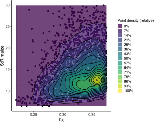 Figure 10. The values of maize shoot:root ratio and the humification coefficient for root for each element of the MCMC chains (after random resampling) for the standard ICBM/3B model calibrated on the time series until 2019 showing the equifinality between the two parameters.