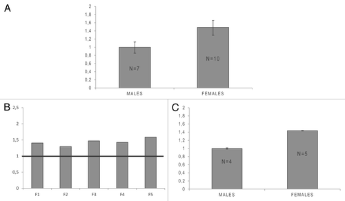 Figure 1.SMC1A expression in healthy males and females. (A) Graphical representation of real-time PCR analysis of SMC1A transcript levels in seven males and ten females. Histograms show the average expression level of the gene in the two groups. Male and female data were compared using a one-tailed Mann-Whitney U test (***P = 0.0001). Expression data were normalized to RPLP0, and relative mRNA levels were determined using the ΔΔCt method. Data are expressed as mean ± standard deviation. (B and C) SMC1A protein expression in healthy male and females obtained through semi-quantitative immunoblotting. (B) Histograms show the relative expression of the SMC1A protein in the five female controls (F) compared with the average expression level in the four male controls (set as 1 and represented by a horizontal black line). (C) Average expression of SMC1A protein in four males and five females. Male and female data were compared using a one-tailed Mann-Whitney U test (**P = 0.0079). Expression data were normalized to GAPDH. Data are expressed as mean ± standard deviation.