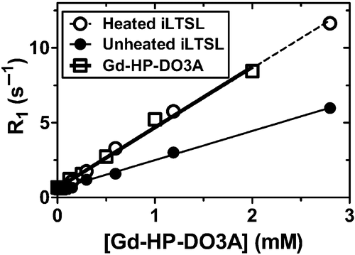 Figure 4. Relaxation rate (R1) versus concentration of Gd-HP-DO3A at 1.5T. Gd-LTSL-DOX solutions were heated in a water bath (55°C for 5 min) to release Gd-HP-DO3A and the drug. The resulting relaxivity (slope) values for heated and unheated iLTSL were 4.01 ± 0.01 and 1.95 ± 0.05 mM-1s-1, respectively, and were significantly different (p < 0.0001, F test). Relaxivity of Gd-HP-DO3A (4.05 ± 0.14 mM-1s-1) was not significantly different from that of heated iLTSL (p = 0.85, F test). R2 > 0.992 for all fitted data.