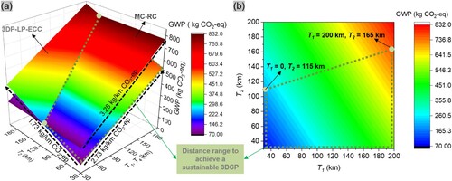 Figure 13. Individual influence of transportation distance. (a) 3DP-LP-ECC and MC-RC; (b) 3DP-LP-ECC.