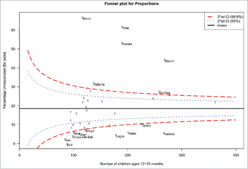 Figure 5. Funnel plot showing common- and special-cause variations in childhood unvaccination for polio in Nigeria.