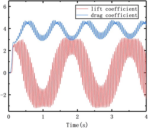 Figure 13. Partial enlarged view of lift and drag coefficients.