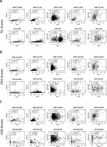 Figure 4. Comparison of DIMEimmune with previous studies for different tumor types (GBM, LGG, MB, ATRT, and EPN). Here, the gene expression/RNAseq-based results are used as the benchmark. In the diagrams, the dots are the samples, for which both gene expression/RNAseq and methylation data are available. The y-axis represents the gene expression/RNAseq-based estimates and the x-axis contains the methylation-based estimates; a. Comparison of DIME-TIL and MeTIL with gene expression/RNAseq-based estimation of T cells; b. Comparison of DIME-CD4 and CD4+ T cells estimates obtained from MethylCIBERSORT (MCS) with gene expression/RNAseq-based estimation of CD4+ T cells; c. Comparison of DIME-CD8 and CD8+ T cells estimates obtained from MethylCIBERSORT with gene expression/RNAseq-based estimation of CD8+ T cells