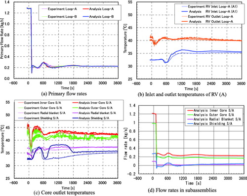 Figure 13. Three-dimensional analysis results for loss-of-off-site-power.