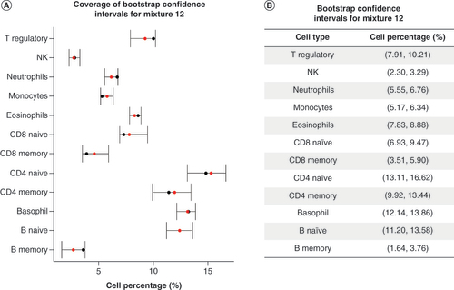 Figure 4. Bootstrap-estimated 95% CIs results for deconvolution estimates for 12th reconstructed mixture. (A) Coverage plot for bootstrap confidence intervals (CIs) estimated for representative reconstructed mixture. The y-axis shows the cell percentages while the x-axis shows the leukocytes the CIs are estimated for. The black point shows the true mixing proportion for each cell type for this sample and the red point shows the deconvolution estimate for each cell type for this sample. (B) A table of the CIs estimated for the same representative reconstructed mixture.