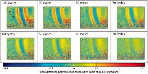 Figure 7. 2D map of phase differences between each consecutive frame (46.8 kHz) at different times, with respect to the TTL trigger time; HIFU operates at 2.37 W acoustic power output, 100 cycles/pulse. The equivalent limit on the scale bar is −117 to +117 nm displacement difference between each consecutive frame at 46.8 kHz.