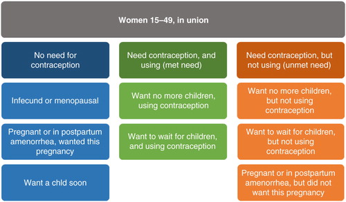 Fig. 1 Groups of women in terms of need for contraception and its use.