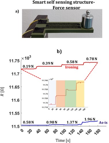 Figure 10. (a) 3D printed smart self sensing device (green = PLA, black = CPLA), (b) Response of the structure fabricated using the traditional and proposed approach.