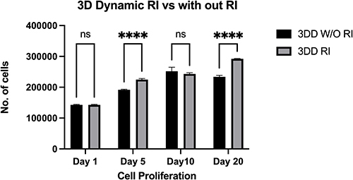 Figure 5 Proliferation of human induced pluripotent stem cells encapsulated within alginate hydrogel + gelatin and cultured with mTeSR™ medium with ROCK inhibitor 3DD (RI) or without ROCK inhibitor 3DD (W/O RI) in dynamic three-dimensional (3D) culture.