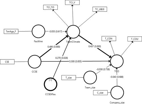 Figure 2. Structural path diagram.