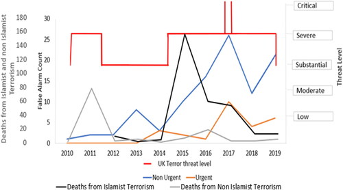 Figure 8. Comparing false alarms and the national terror threat level in GB, and the magnitude and ideology of European terror attacks.