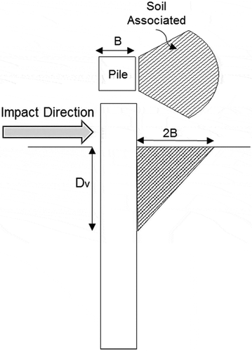 Figure 7. Mobilized soil wedge