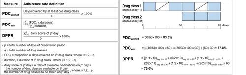 Figure 1 Descriptive definitions of medication adherence measures including PDCwith≥1, PDCwm, and DPPR.