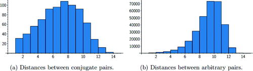 Fig. 9 Histogram of distances measured between conjugate pairs and arbitrary pairs of vertices not in Fp for the prime p=19,489.