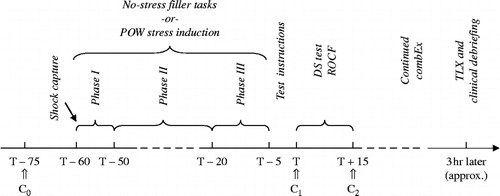 Figure 1.  Experimental time frame (minutes) for both groups (no-stress vs. stress), including: baseline saliva sampling (C0 at T − 75), filler tasks or POW stress induction (Phases I–III), test instructions, performance tests (DS test and ROCF), cortisol saliva sampling (C1 at T and C2 at T+15), completion of NASA TLX, and clinical debriefing. Timings are in minutes, unless stated otherwise.