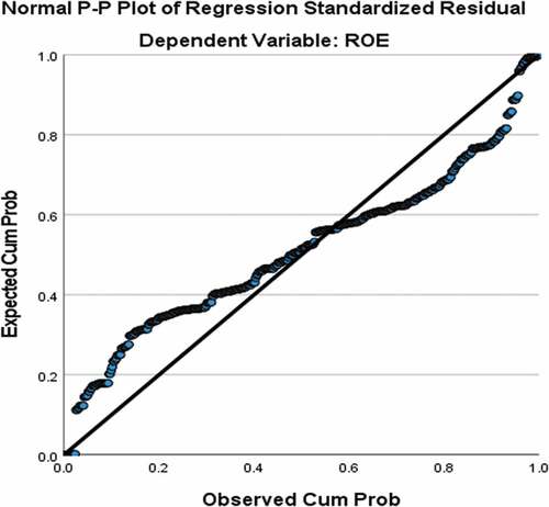 Figure 1. Validity test of return-on-equity data.