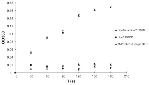 Figure 5 Turbidity of Lipofectamine™ 2000, Lipo-pEGFP, and M-PEG-PE-Lipo-pEGFP at different time intervals.Abbreviations: M-PEG-PE, mannosylated polyethylene glycol-phosphatidylethanolamine; Lipo, Lipofectamine™; pEGFP, green fluorescence protein plasmid.