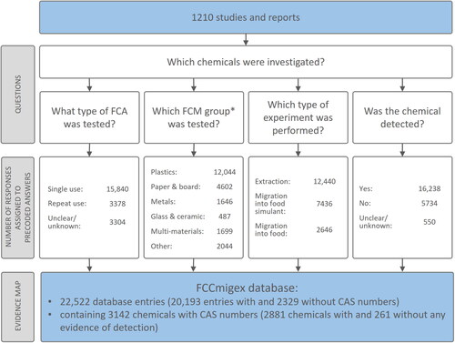 Figure 2. Data generation process. Question types and number of database entries for each included study/report related to the investigated chemicals, food contact articles (FCAs), food contact materials (FCMs), type of experiment, and evidence of detection. *For more detailed information on the FCM groups, see Figure 4 and Table S1.