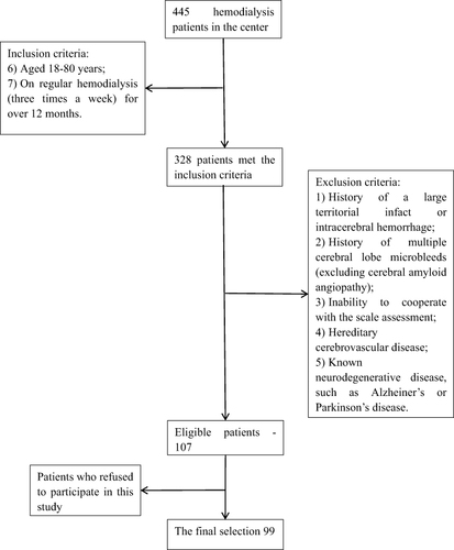 Figure 1 The flowchart of enrollment.