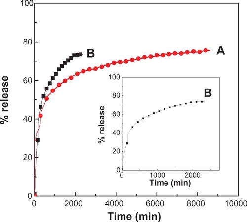 Figure 6 Release profiles of levodopa from the nanocomposite at pH 7.4 (A) and pH 4.8 (B).Note: Inset shows the release profiles of levodopa from the nanocomposite at pH 4.8 from 0 to 2000 minutes.