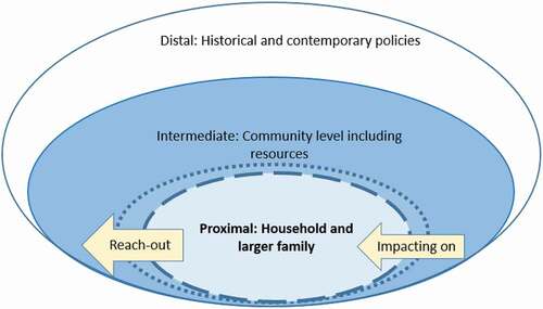 Diagram 2: Conceptual framework based on the social determinants model where household and families adjust to the household-community boundaries based on community determinants of health, and the degree of reach-out to existing services based on family and community realities