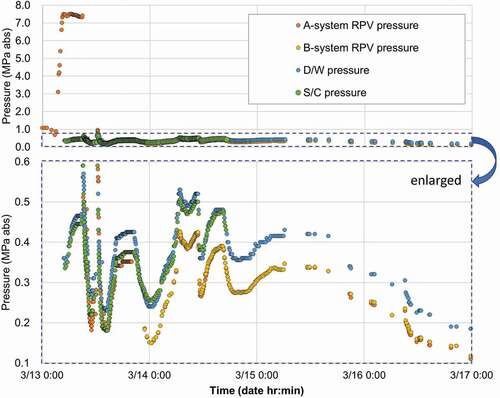 Figure 3. Measured pressure data during the March 13–16 period.