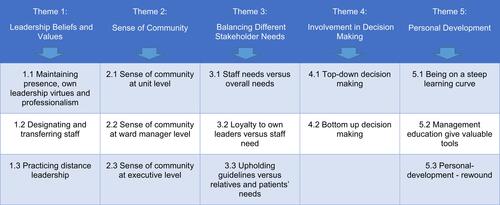 Figure 2 Thematic Elaboration of Ward Managers' Experiences During COVID-19