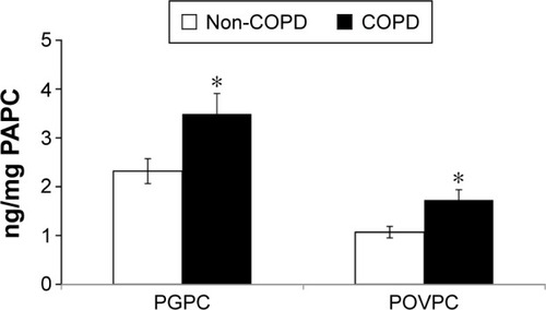 Figure 4 oxPAPC (PGPC and POVPC) concentrations in PBMC of non-COPD and COPD subjects.Notes: Data represent the mean ± SD of measurements performed in triplicate in all subjects; *P<0.01 versus non-COPD.Abbreviations: COPD, chronic obstructive pulmonary disease; oxPAPC, oxidation products of the phospholipid 1-palmitoyl-2-arachidonyl-sn-glycero-3-phosphorylcholine; PBMC, peripheral blood mononuclear cells; PGPC, 1-palmitoyl-2-glutaroyl-sn-glycero-3-phosphorylcholine; POVPC, 1-palmitoyl-2-(5-oxovaleroyl)-sn-glycero-3-phosphorylcholine; SD, standard deviation.