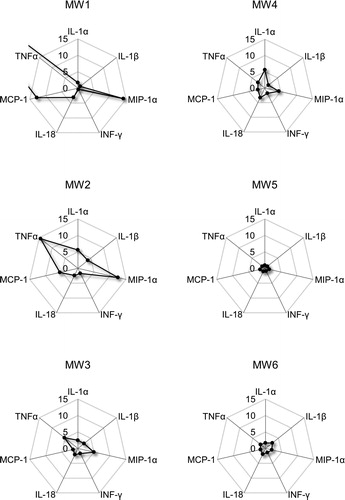 Figure 4. Cytokine levels in NR8383 cells exposed to MWCNTs for 24 h. Values are expressed as ratios compared to untreated control cells. The ratio of TNF-α in MW1 to the control was 47.5. MWCNT: multi-walled carbon nanotube; TNF-α: tumor necrosis factor alpha.