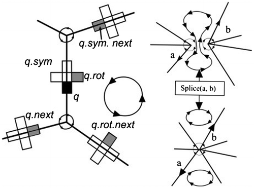 Figure 5. Quad-Edge structure and Splice operation.