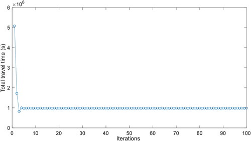 Figure 6. Total travel time vs. iterations (SUE).