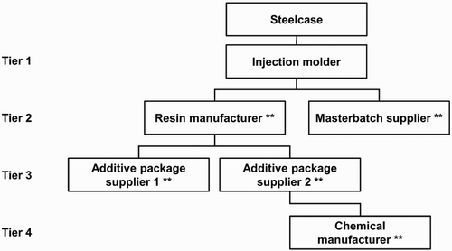 Figure 2. Data collection schematic for an injection molded part. **Represents places in the supply chain where specific CAS-level chemistry information may be collected in the process.