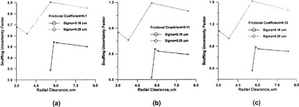 FIG. 14 Effects of frictional coefficient and bore surface roughness on the scuffing uncertainty factor. (a) Frictional coefficient = 0.10, (b) Frictional coefficient = 0.11 and (c) Frictional coefficient = 0.12.