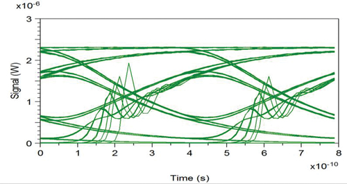 Figure 8. Eye diagram at transmitter in the case of medium rain.