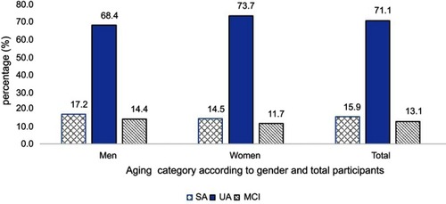 Figure 1 Prevalence of SA, UA, and MCI according to total population and gender. p>0.1 for chi-square analysis of the association between gender and cognitive status.