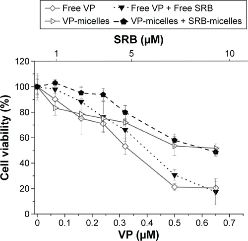 Figure S6 Cytotoxicity of MDA-MB231 cells incubated in the dark for 4 hours with VP (free or loaded in micelles) and irradiated with 0.75 J·cm2 of red light.Notes: Some samples were further incubated with SRB (free or loaded in micelles) for 24 hours. Cell viability was measured with the MTS assay at the end of SRB incubation or after 24 hours of cell release in VP-free medium for the samples not incubated with SRB. Data reported as mean values of at least two independent experiments carried out in triplicate ± standard deviation.Abbreviations: SRB, sorafenib; VP, verteporfin; MTS, 3-(4,5-dimethylthiazol-2-yl)-5-(3-carboxymethoxyphenyl)-2-(4-sulfophenyl)-2H-tetrazolium.