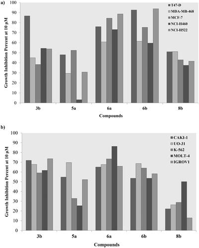 Figure 7. Growth inhibition percentage of 3b, 5a, 6a–b and 8b using breast, non-small cell lung cancer cell lines (a), renal, leukaemia and ovarian cancer cell lines (b) at single concentration of 10 μM.