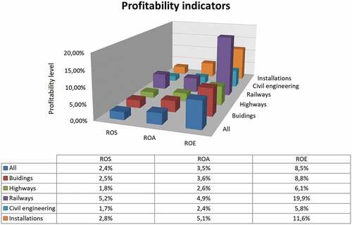 Figure 2. Probability indicators: medians of ROS, ROA, ROE observed in 1485 random cases of polish construction companies (2014–2016) by trades