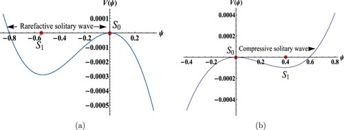 Figure 2. Potential energy function curve of the KdV equation (Equation21(21) ∂ψ∂τ+Aψ∂ψ∂ξ+B∂3ψ∂ξ3=0.(21) ) with same data values as Figure 1 (a) and (b), respectively.