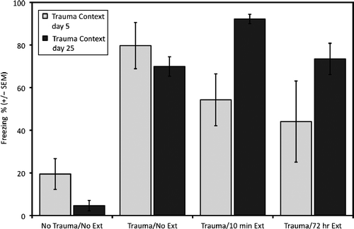 Figure 4.  Experiment 1: Trauma test on Day 5 or 25. Mean percent time freezing ( ± SEM) in the trauma context 1 day or 21 days following extinction (Ext). The no trauma group showed significantly lower levels of fear compared to the trauma/no extinction group in a one way ANOVA, p < 0.05. All trauma groups regardless of extinction manipulation showed high levels of fear 21 days after extinction in a one way ANOVA, p < 0.001, and Tukey's HSD tests. A 4 × 2 ANOVA revealed main effects for extinction treatment, p < 0.001, and for test day, p < 0.05, but no interaction between the two factors.