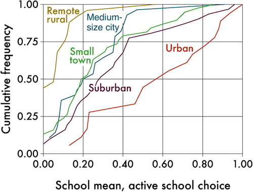 Fig. 2. Cumulative percentage for the different area types; content of active school choosers per school, ranging from lowest to highest percentage of choosers per school in the area