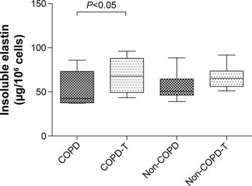 Figure 5 Insoluble elastin levels in cultures of lung fibroblasts from patients with COPD (n=6) and without COPD (non-COPD; n=6).