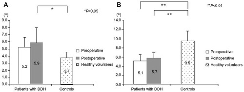 Figure 3 Frontal thoracic and pelvic motion angle of patients with DDH (pre- and postoperative) and controls.