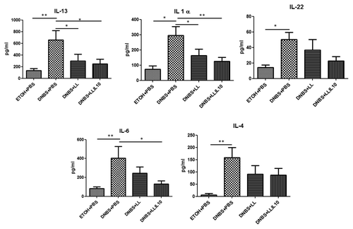 Figure 6. Serum (B) cytokine concentrations in DNBS micro-inflammation model. Control non-inflamed (EtOH+PBS), control inflamed (DNBS+PBS), LL-treated mice (DNBS+LL), and LL-IL10-treated mice (DNBS+LL-IL10) (n = 16). *P < 0.05, **P < 0.001, ***P < 0.0001.